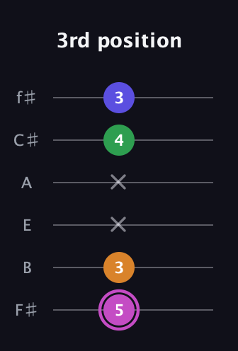 B Diminished Sharp 13th guitar tab — 3rd position (5 3 x x 4 3) in Half-Step Down (E♭A♭D♭G♭B♭E♭) · Capo 3