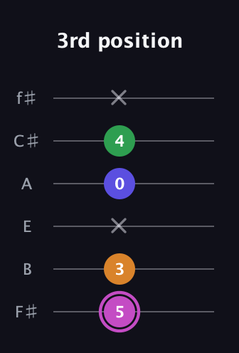 B Diminished Sharp 13th guitar tab — 3rd position (5 3 x 0 4 x) in Half-Step Down (E♭A♭D♭G♭B♭E♭) · Capo 3