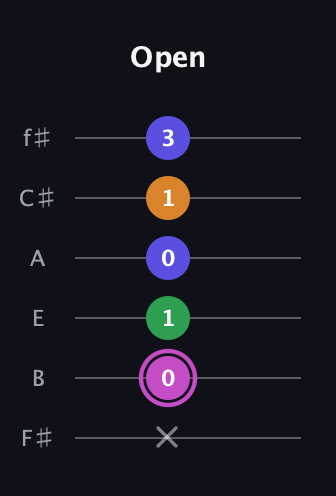 B Diminished Sharp 13th guitar tab — Open (x 0 1 0 1 3) in Half-Step Down (E♭A♭D♭G♭B♭E♭) · Capo 3