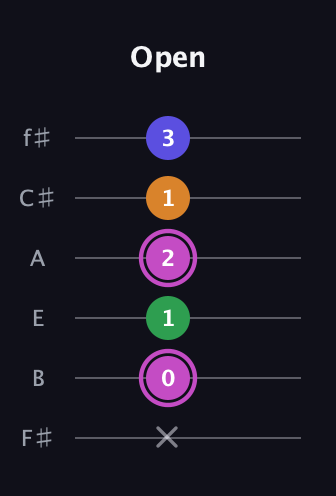 B Diminished Sharp 13th guitar tab — Open (x 0 1 2 1 3) in Half-Step Down (E♭A♭D♭G♭B♭E♭) · Capo 3