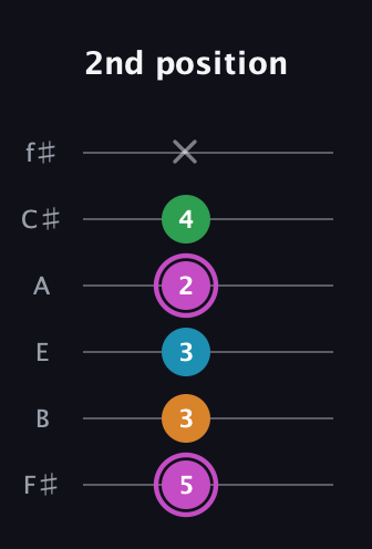 B Diminished Sharp 5th guitar tab — 2nd position (5 3 3 2 4 x) in Half-Step Down (E♭A♭D♭G♭B♭E♭) · Capo 3