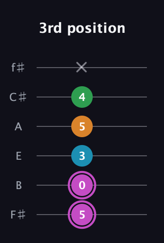 B Diminished Sharp 5th guitar tab — 3rd position (5 0 3 5 4 x) in Half-Step Down (E♭A♭D♭G♭B♭E♭) · Capo 3