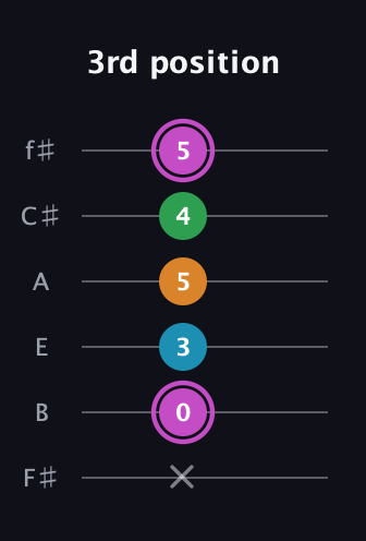 B Diminished Sharp 5th guitar tab — 3rd position (x 0 3 5 4 5) in Half-Step Down (E♭A♭D♭G♭B♭E♭) · Capo 3