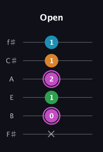 B Diminished Sharp 5th guitar tab — Open (x 0 1 2 1 1) in Half-Step Down (E♭A♭D♭G♭B♭E♭) · Capo 3