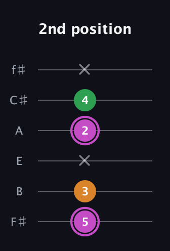 B Diminished Sharp 9th guitar tab — 2nd position (5 3 x 2 4 x) in Half-Step Down (E♭A♭D♭G♭B♭E♭) · Capo 3