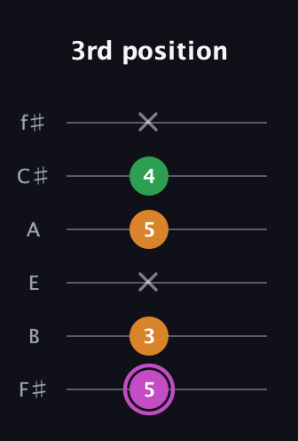 B Diminished Sharp 9th guitar tab — 3rd position (5 3 x 5 4 x) in Half-Step Down (E♭A♭D♭G♭B♭E♭) · Capo 3