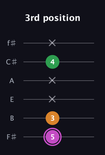 B Diminished Sharp 9th guitar tab — 3rd position (5 3 x x 4 x) in Half-Step Down (E♭A♭D♭G♭B♭E♭) · Capo 3