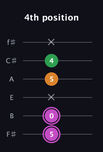 B Diminished Sharp 9th guitar tab — 4th position (5 0 x 5 4 x) in Half-Step Down (E♭A♭D♭G♭B♭E♭) · Capo 3