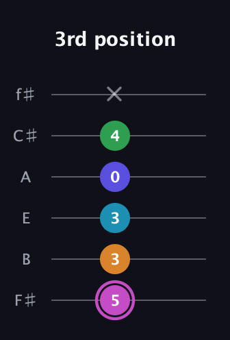 B Half-Diminished 7th Sharp 5th guitar tab — 3rd position (5 3 3 0 4 x) in Half-Step Down (E♭A♭D♭G♭B♭E♭) · Capo 3