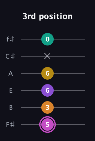 B Major 7th Sharp 9th guitar tab — 3rd position (5 3 6 6 x 0) in Half-Step Down (E♭A♭D♭G♭B♭E♭) · Capo 3