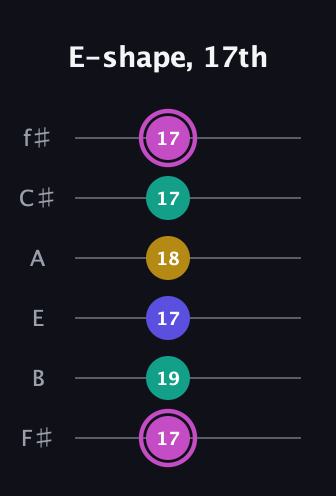 B Major Sharp 13th guitar tab — E-shape, 17th (17 19 17 18 17 17) in Half-Step Down (E♭A♭D♭G♭B♭E♭) · Capo 3