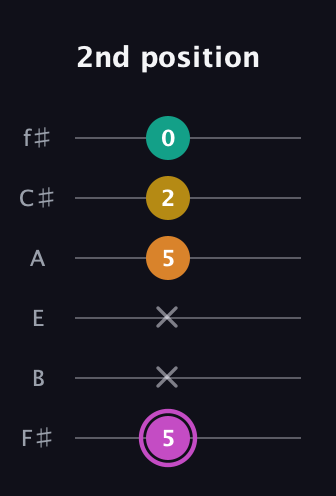 B Major Sharp 9th guitar tab — 2nd position (5 x x 5 2 0) in Half-Step Down (E♭A♭D♭G♭B♭E♭) · Capo 3