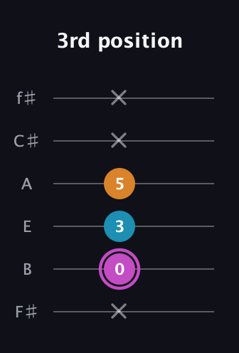B Minor Sharp 5th guitar tab — 3rd position (x 0 3 5 x x) in Half-Step Down (E♭A♭D♭G♭B♭E♭) · Capo 3