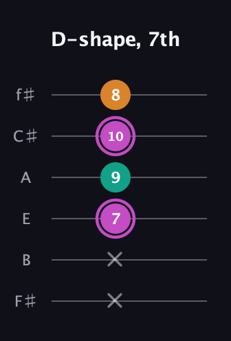B Minor Sharp 9th guitar tab — D-shape, 7th (x x 7 9 10 8) in Half-Step Down (E♭A♭D♭G♭B♭E♭) · Capo 3