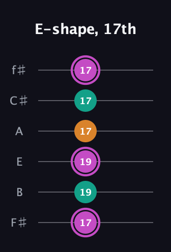 B Minor Sharp 9th guitar tab — E-shape, 17th (17 19 19 17 17 17) in Half-Step Down (E♭A♭D♭G♭B♭E♭) · Capo 3