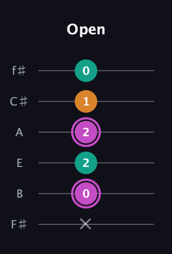 B Minor Sharp 9th guitar tab — Open (x 0 2 2 1 0) in Half-Step Down (E♭A♭D♭G♭B♭E♭) · Capo 3