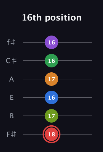 C Augmented 11th Sharp 13th guitar tab — 16th position (18 17 16 17 16 16) in Half-Step Down (E♭A♭D♭G♭B♭E♭) · Capo 3
