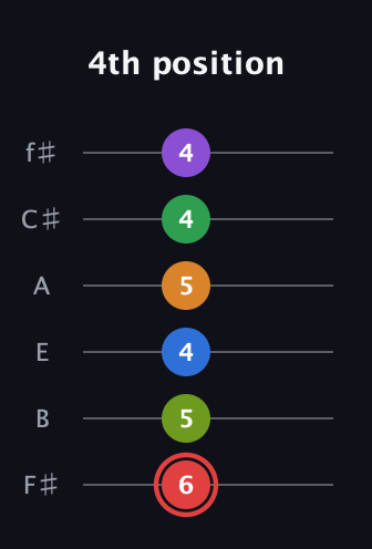 C Augmented 11th Sharp 13th guitar tab — 4th position (6 5 4 5 4 4) in Half-Step Down (E♭A♭D♭G♭B♭E♭) · Capo 3