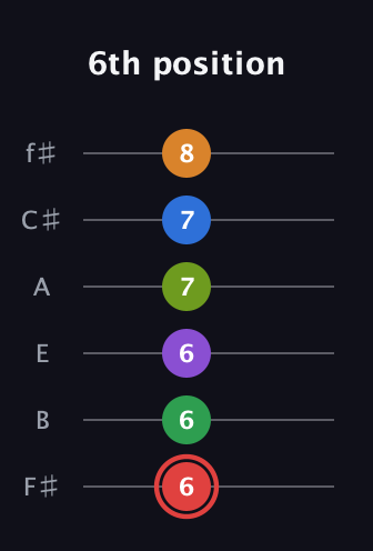 C Augmented 11th Sharp 13th guitar tab — 6th position (6 6 6 7 7 8) in Half-Step Down (E♭A♭D♭G♭B♭E♭) · Capo 3