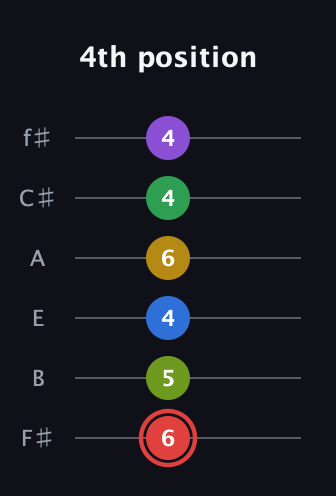 C Augmented 11th Sharp 9th guitar tab — 4th position (6 5 4 6 4 4) in Half-Step Down (E♭A♭D♭G♭B♭E♭) · Capo 3