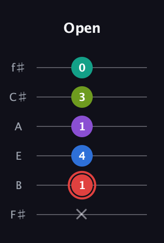 C Augmented 7th Flat 5th guitar tab — Open (x 1 4 1 3 0) in Half-Step Down (E♭A♭D♭G♭B♭E♭) · Capo 3