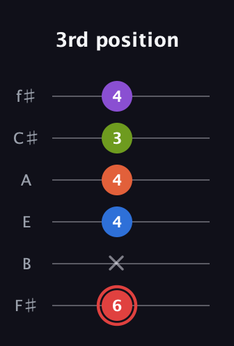 C Augmented 7th Flat 9th guitar tab — 3rd position (6 x 4 4 3 4) in Half-Step Down (E♭A♭D♭G♭B♭E♭) · Capo 3