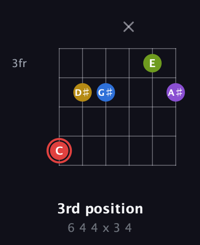 C Augmented 7th Sharp 9th guitar chord — 3rd position (6 4 4 x 3 4) fretboard diagram in Half-Step Down (E♭A♭D♭G♭B♭E♭) · Capo 3