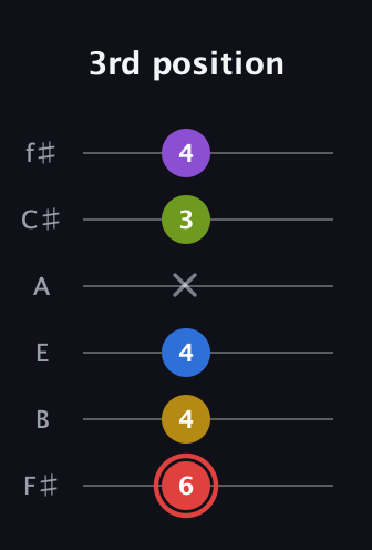 C Augmented 7th Sharp 9th guitar tab — 3rd position (6 4 4 x 3 4) in Half-Step Down (E♭A♭D♭G♭B♭E♭) · Capo 3