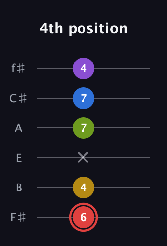 C Augmented 7th Sharp 9th guitar tab — 4th position (6 4 x 7 7 4) in Half-Step Down (E♭A♭D♭G♭B♭E♭) · Capo 3