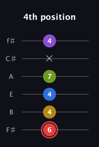 C Augmented 7th Sharp 9th guitar tab — 4th position (6 4 4 7 x 4) in Half-Step Down (E♭A♭D♭G♭B♭E♭) · Capo 3