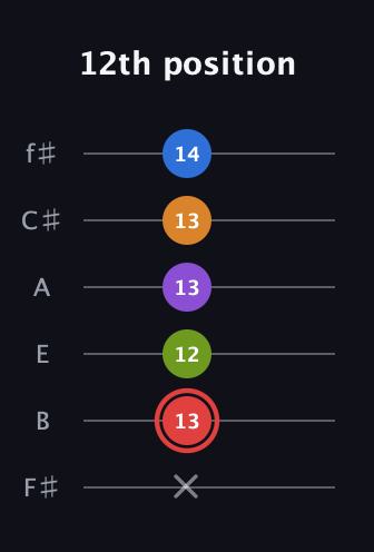 C Augmented 9th Sharp 13th guitar tab — 12th position (x 13 12 13 13 14) in Half-Step Down (E♭A♭D♭G♭B♭E♭) · Capo 3