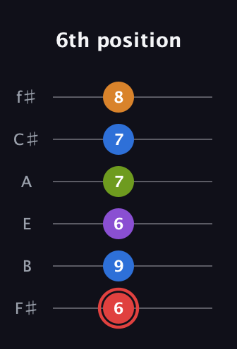 C Augmented 9th Sharp 13th guitar tab — 6th position (6 9 6 7 7 8) in Half-Step Down (E♭A♭D♭G♭B♭E♭) · Capo 3