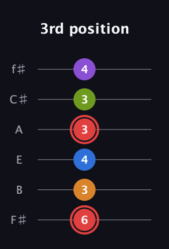 C Augmented 9th guitar tab — 3rd position (6 3 4 3 3 4) in Half-Step Down (E♭A♭D♭G♭B♭E♭) · Capo 3