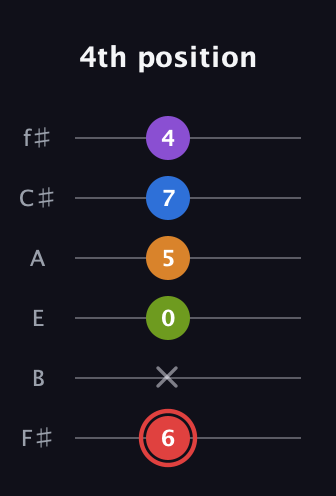C Augmented 9th guitar tab — 4th position (6 x 0 5 7 4) in Half-Step Down (E♭A♭D♭G♭B♭E♭) · Capo 3