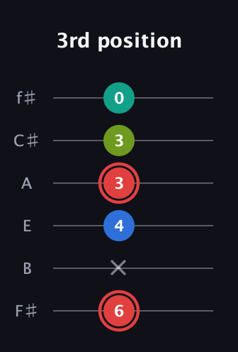 C Augmented Flat 5th guitar tab — 3rd position (6 x 4 3 3 0) in Half-Step Down (E♭A♭D♭G♭B♭E♭) · Capo 3