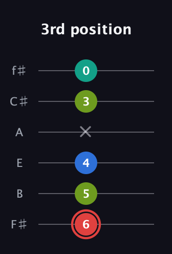 C Augmented Flat 5th guitar tab — 3rd position (6 5 4 x 3 0) in Half-Step Down (E♭A♭D♭G♭B♭E♭) · Capo 3