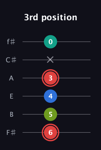C Augmented Flat 5th guitar tab — 3rd position (6 5 4 3 x 0) in Half-Step Down (E♭A♭D♭G♭B♭E♭) · Capo 3