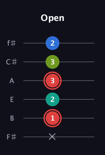 C Augmented Flat 5th guitar tab — Open (x 1 2 3 3 2) in Half-Step Down (E♭A♭D♭G♭B♭E♭) · Capo 3