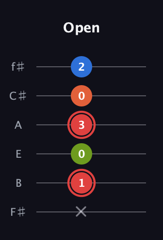 C Augmented Flat 9th guitar tab — Open (x 1 0 3 0 2) in Half-Step Down (E♭A♭D♭G♭B♭E♭) · Capo 3