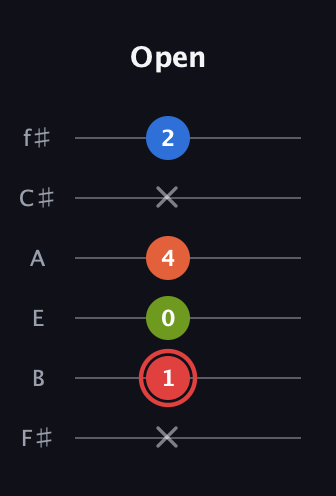 C Augmented Flat 9th guitar tab — Open (x 1 0 4 x 2) in Half-Step Down (E♭A♭D♭G♭B♭E♭) · Capo 3