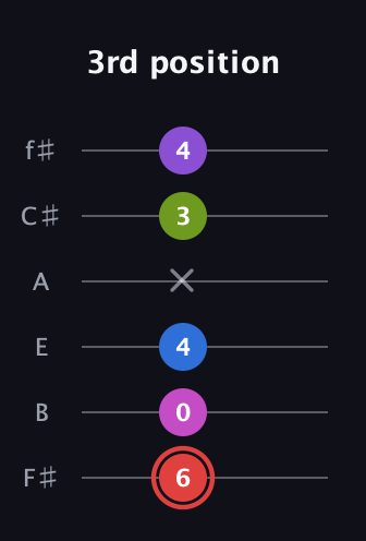 C Augmented-major 7th Sharp 13th guitar tab — 3rd position (6 0 4 x 3 4) in Half-Step Down (E♭A♭D♭G♭B♭E♭) · Capo 3