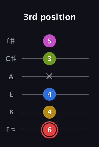 C Augmented-major 7th Sharp 9th guitar tab — 3rd position (6 4 4 x 3 5) in Half-Step Down (E♭A♭D♭G♭B♭E♭) · Capo 3