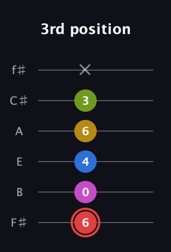 C Augmented-major 7th Sharp 9th guitar tab — 3rd position (6 0 4 6 3 x) in Half-Step Down (E♭A♭D♭G♭B♭E♭) · Capo 3