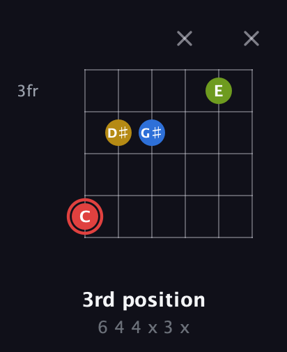 C Augmented Sharp 9th guitar chord — 3rd position (6 4 4 x 3 x) fretboard diagram in Half-Step Down (E♭A♭D♭G♭B♭E♭) · Capo 3