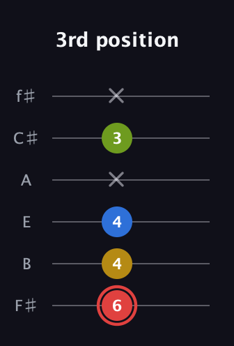 C Augmented Sharp 9th guitar tab — 3rd position (6 4 4 x 3 x) in Half-Step Down (E♭A♭D♭G♭B♭E♭) · Capo 3
