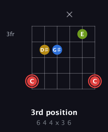 C Augmented Sharp 9th guitar chord — 3rd position (6 4 4 x 3 6) fretboard diagram in Half-Step Down (E♭A♭D♭G♭B♭E♭) · Capo 3