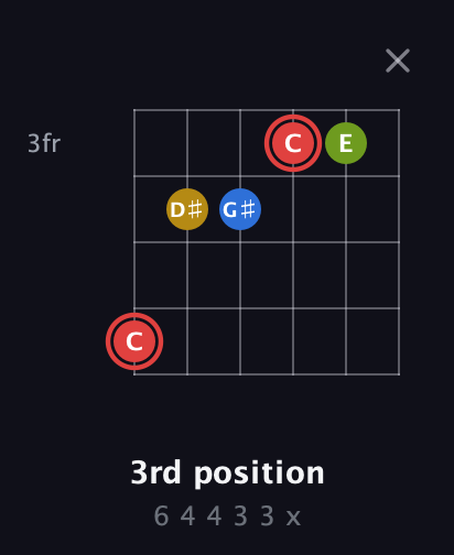 C Augmented Sharp 9th guitar chord — 3rd position (6 4 4 3 3 x) fretboard diagram in Half-Step Down (E♭A♭D♭G♭B♭E♭) · Capo 3