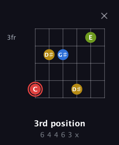 C Augmented Sharp 9th guitar chord — 3rd position (6 4 4 6 3 x) fretboard diagram in Half-Step Down (E♭A♭D♭G♭B♭E♭) · Capo 3
