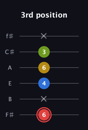 C Augmented Sharp 9th guitar tab — 3rd position (6 x 4 6 3 x) in Half-Step Down (E♭A♭D♭G♭B♭E♭) · Capo 3
