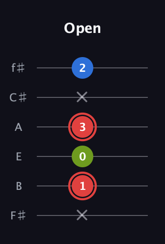 C Augmented guitar tab — Open (x 1 0 3 x 2) in Half-Step Down (E♭A♭D♭G♭B♭E♭) · Capo 3